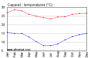 Caparao, Minas Gerais Brazil Annual Temperature Graph